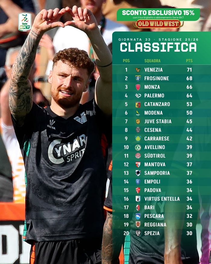 V站-意乙33轮积分榜：威尼斯71分领跑，巴勒莫第4尤维斯塔比亚第7|意乙积分榜|菲利普-因扎吉|ac米兰|阿巴特|名宿_新浪体育_新浪新闻